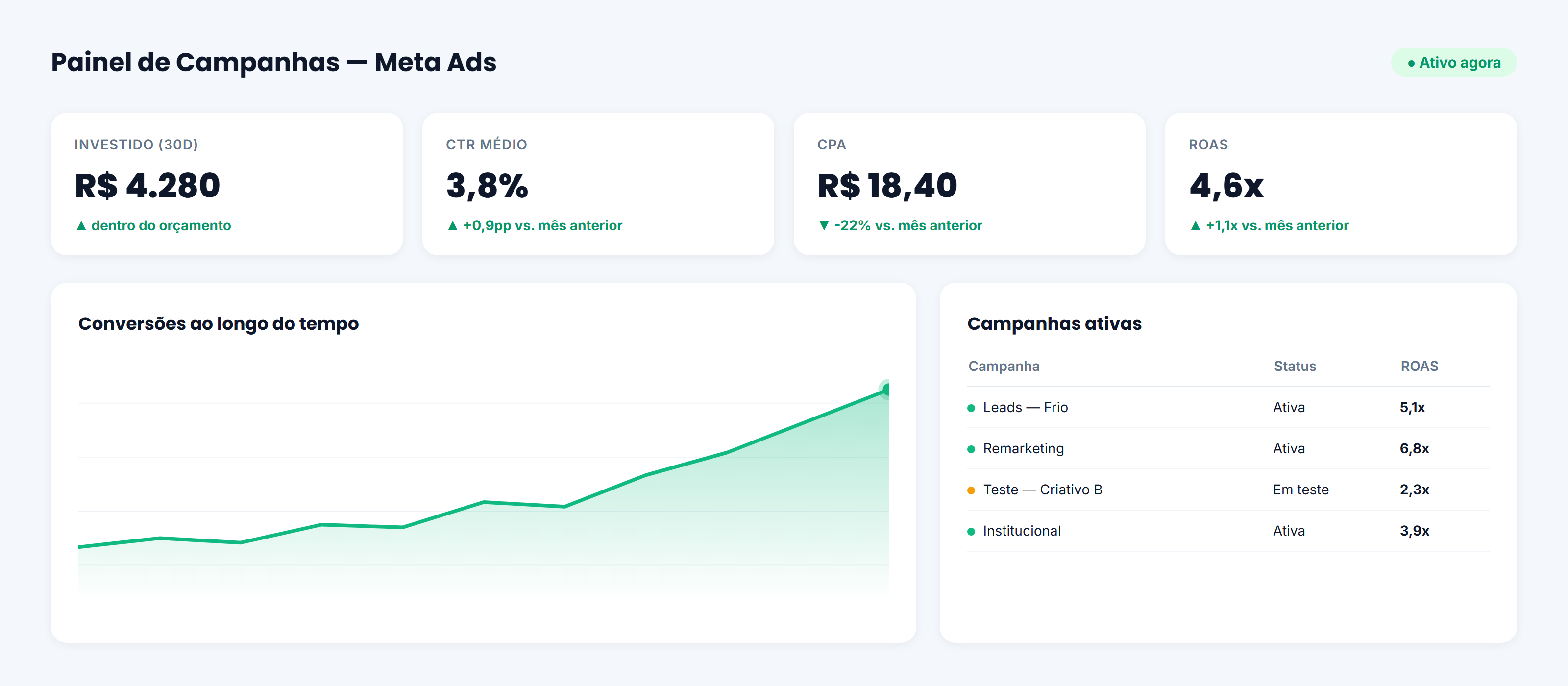 Dashboard de métricas de tráfego pago